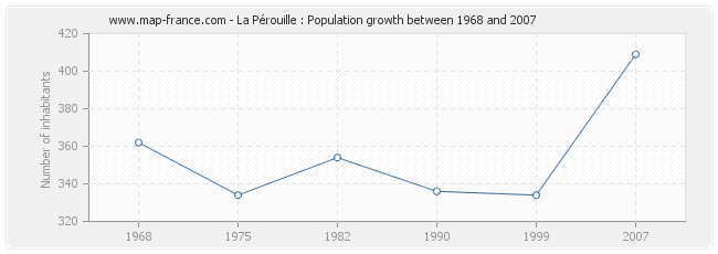Population La Pérouille